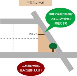 風水 三角形|風水や家相にこだわるなら変形地は避けるべし（三角。